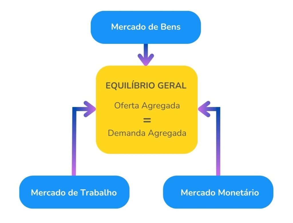 Estrutura da Teoria do Equilíbrio Geral