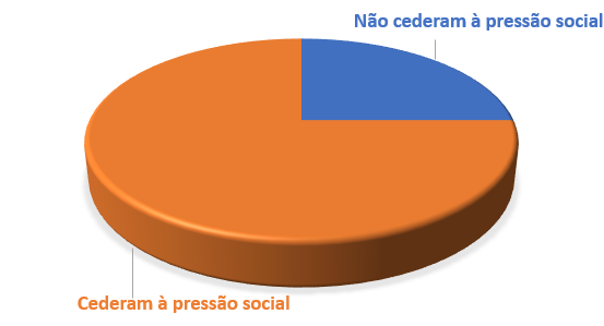 Resultado do experimento de conformidade de Asch