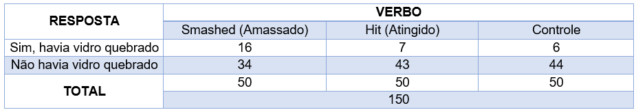 Resultado do experimento do acidente de carro