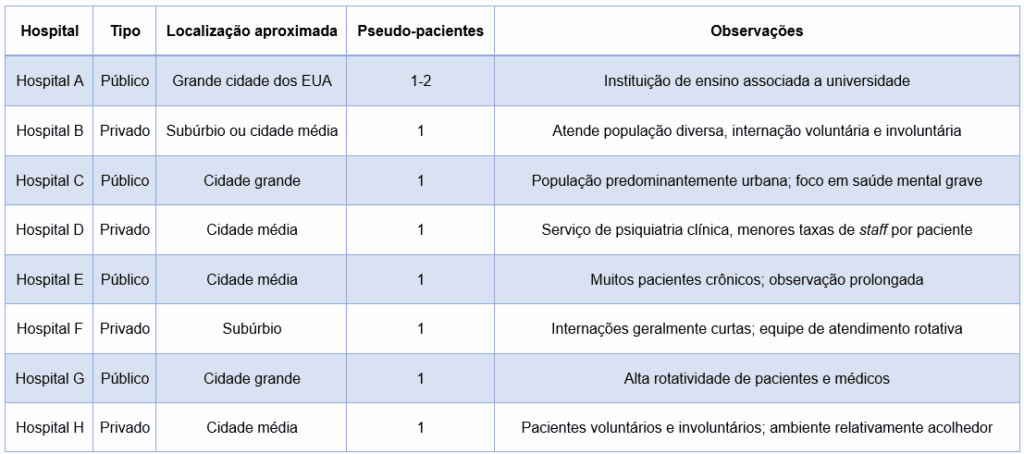 Foto do experimento de Rosenhan