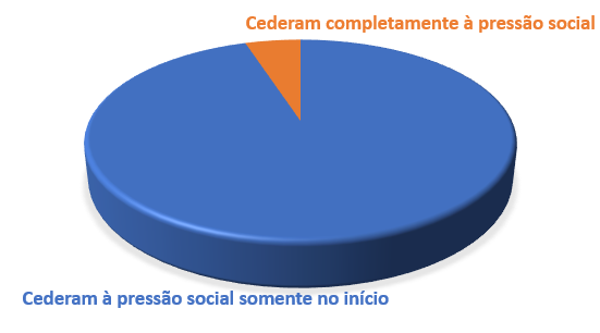 Resultado do experimento de conformidade de Asch