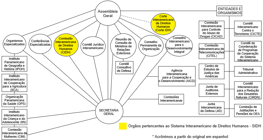 SIDH: Sistema Interamericano de Direitos Humanos; Organização por meio de Organograma da OAS/OEA