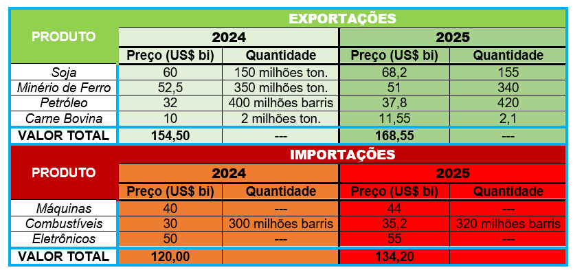 Tabela de Exportações e Importações para os anos de 2024 e 2025 para cálculo do TT - Terms of Trade ou Termos de Troca