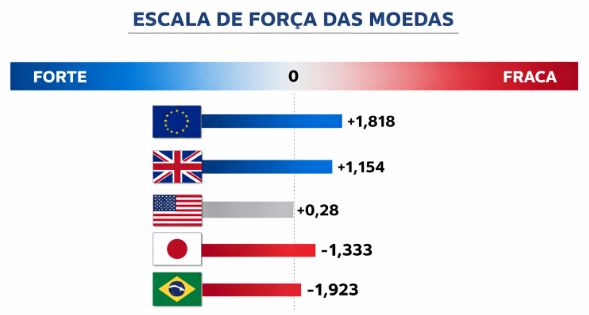 Força relativa de moedas em trading