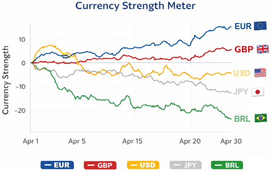 Gráfico de Currency Strength Meter