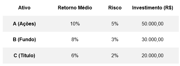 Índice de Sharpe  para uma cesta de investimentos