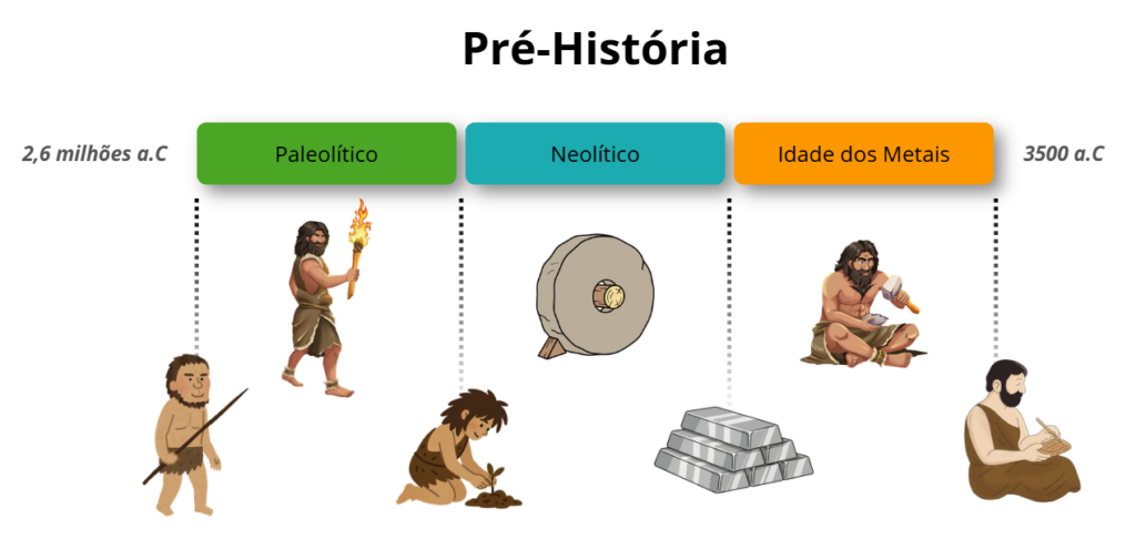Periodização Linha do Tempo Pré-História