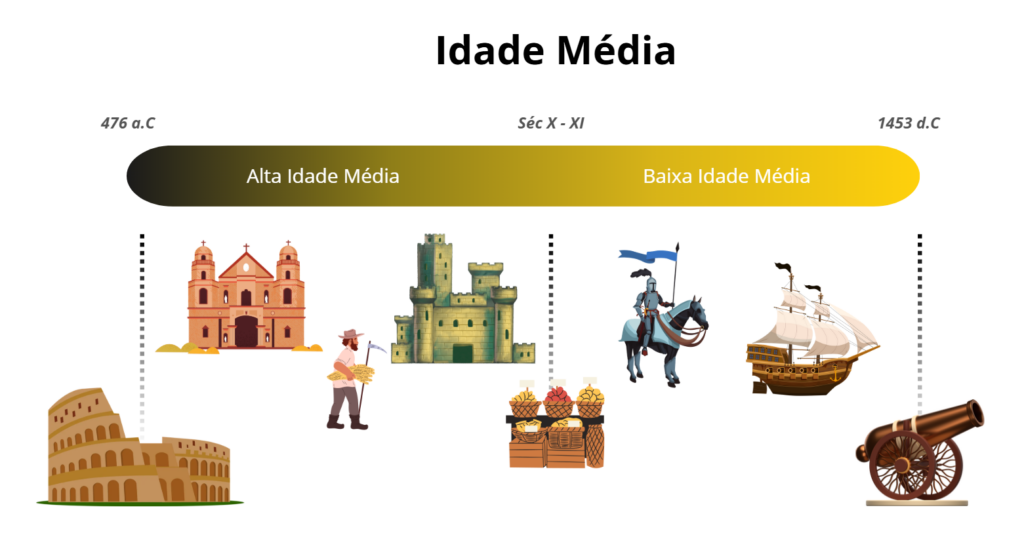 Periodização Idade Média, Alta Idade Média, Baixa Idade Média