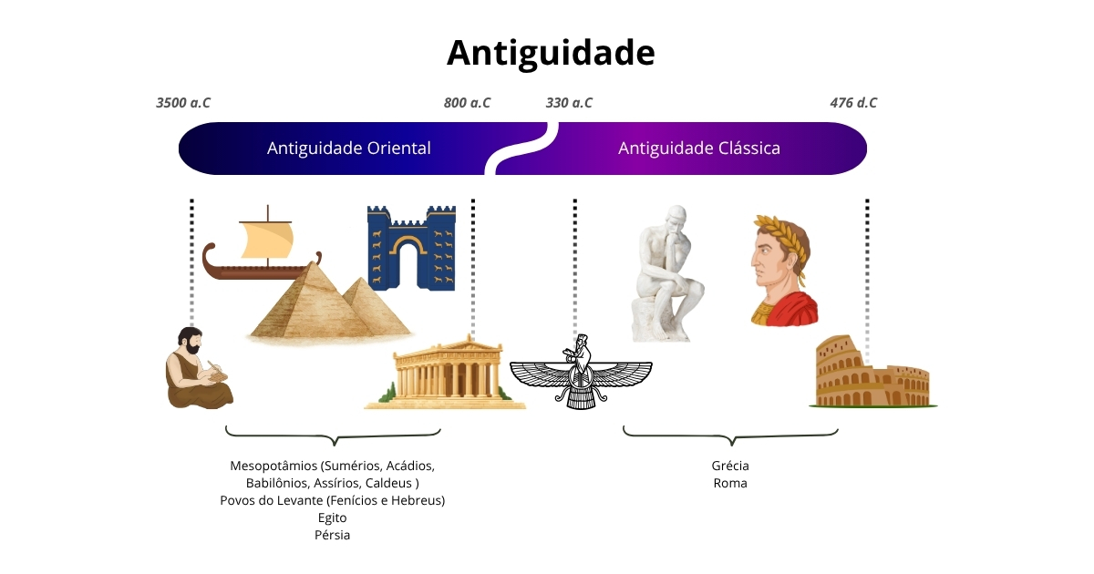 Periodização Antiguidade