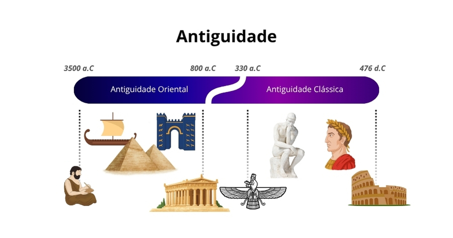 Periodização Antiguidade