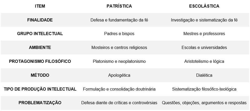 Resumo de Patrísticas e Escolástica